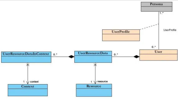 Figure 3.5 - User sub- model’s  core entities with the connection to the central entity of Persona