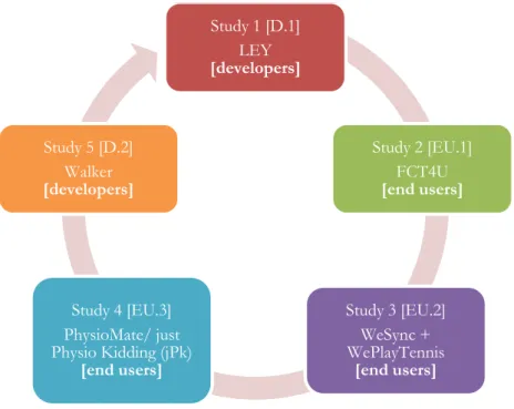 Figure 3.19  –  Cycle of the evaluation process comprised of five studies. 