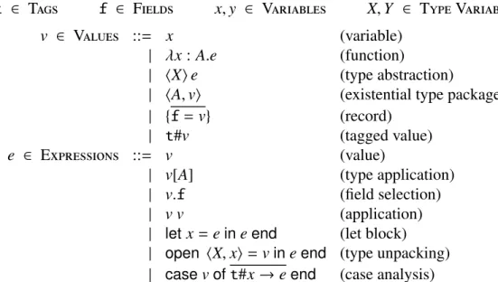 Figure 2.1: Initial grammar of expressions (e) and values (v). Our types (A) will only be revealed further below, as they become relevant to the discussion.