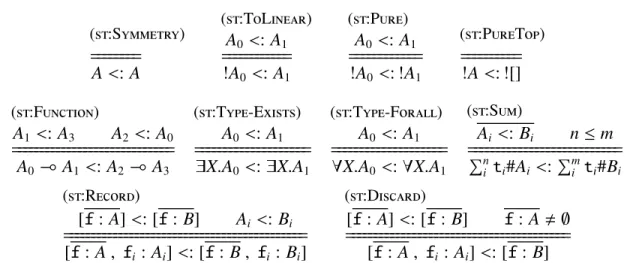 Figure 2.5: Subtyping on types.