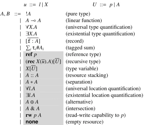Figure 2.9: Types (including capabilities) grammar.