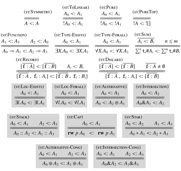 Figure 2.11: Subtyping on types.
