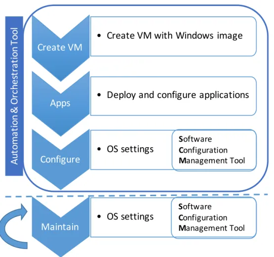 Figure 1.1: Life cycle of a VM in the WTS infrastructure.
