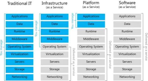 Figure 2.1: Traditional IT vs. Cloud computing service models [21].