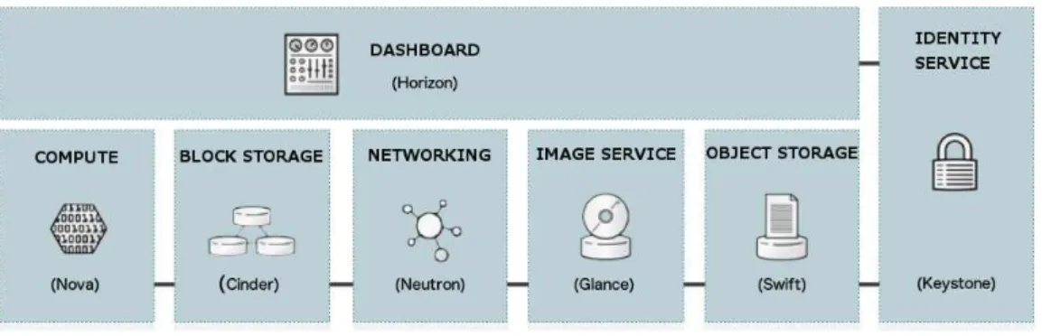 Figure 2.2: OpenStack components [22].