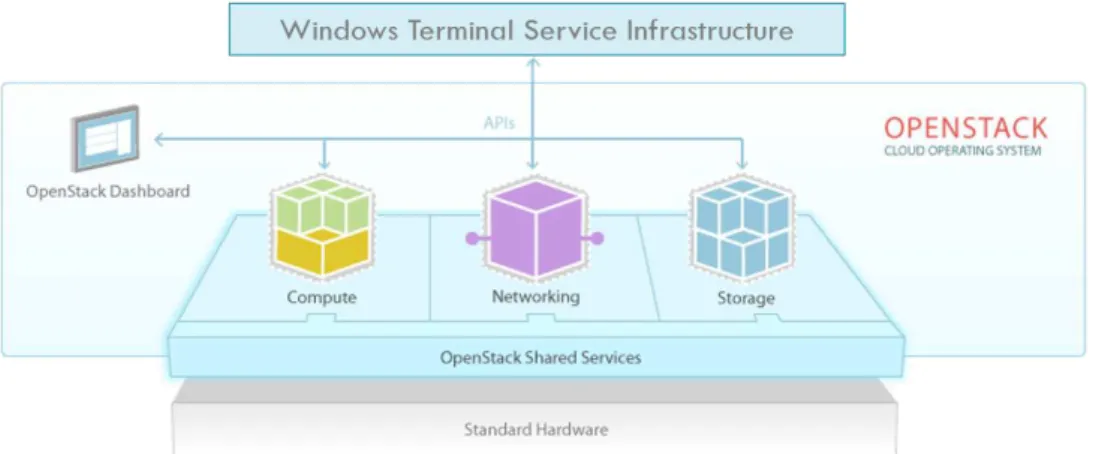 Figure 2.3: OpenStack &amp; WTS overview (adapted from [17]).