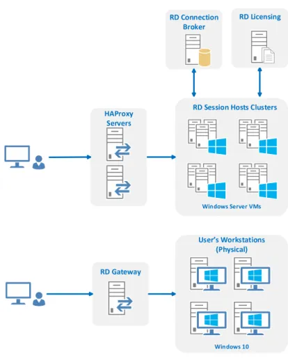 Figure 2.5: CERN Terminal Service architecture.