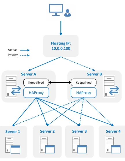 Figure 2.9: HAProxy+keepalived example.