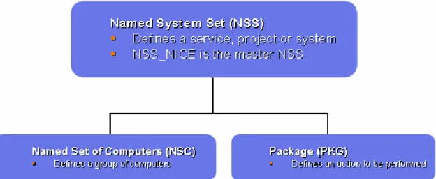 Figure 2.11: Computer Management Framework logical structure [58].