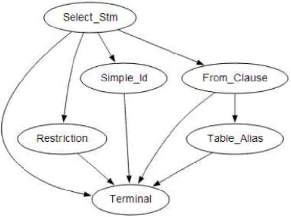 Figure 3.21: Graph from query after performing changes on the XML structure