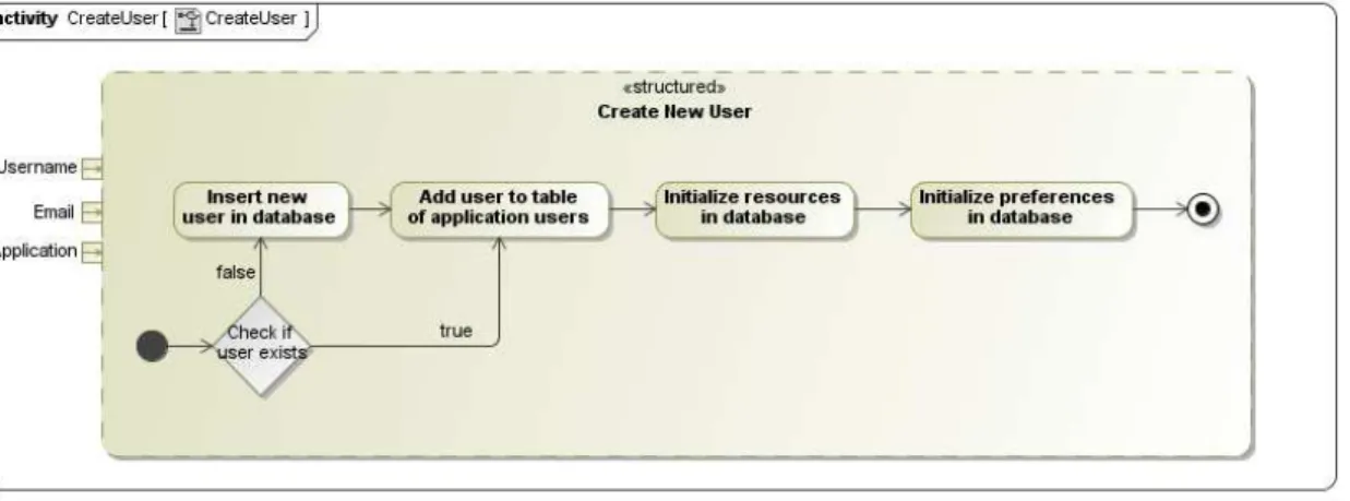 Figure 3.17: The algorithm to create new users