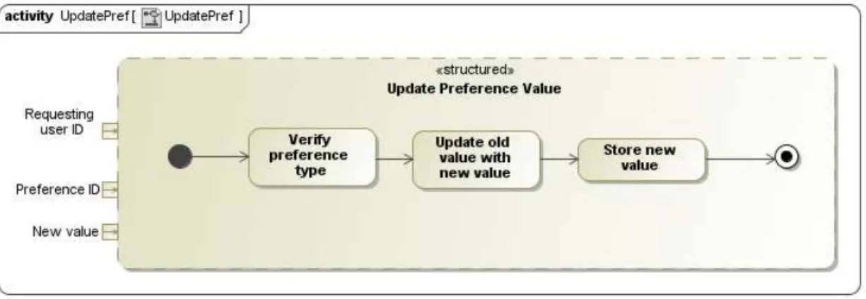 Figure 3.19: The algorithm that updates the user’s preferences
