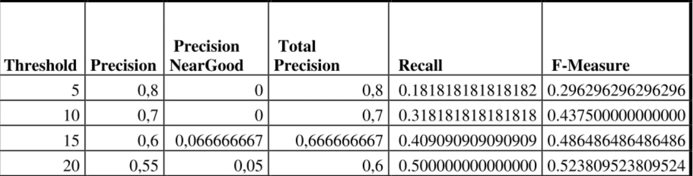 Tabela 4.24- Resultados de Precisão, Cobertura e F-Measure  do Avaliador Prof. Gabriel Lopes para o Phi-Square 