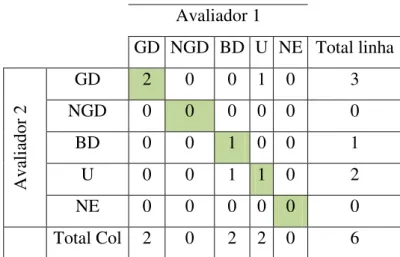 Tabela 2.2  –  MCRV - Matriz Confusão com resultados verificados entre dois avaliadores
