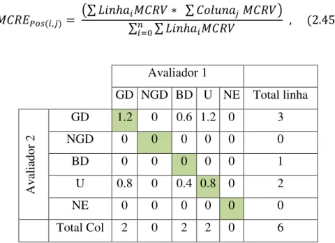 Tabela 2.3 - MCRE Matriz Confusão com resultados esperados entre dois avaliadores 