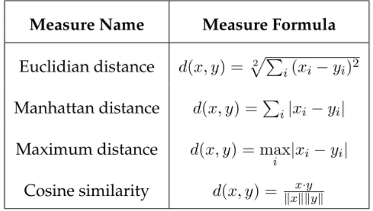 Table 2.1: Some common measures used in hierarchical clustering.