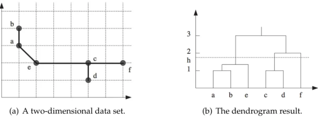 Figure 2.1: An agglomerative clustering using the single-link method.