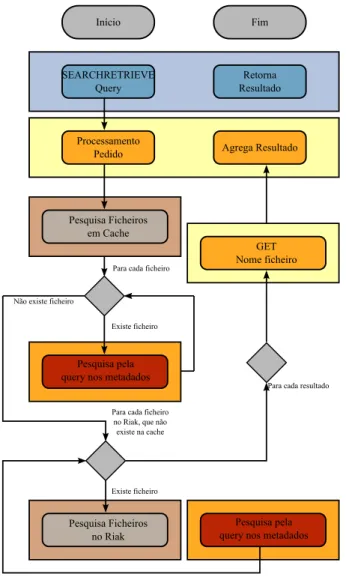 Figura 3.7: Sequência de operações que descrevem um pedido SEARCHRETRIEVE Já para o caso do searchretrieve (Figura 3.7), é feito um pedido get para cada um dos resultados obtidos, sendo os mesmos agregados e enviados para o utilizador final.