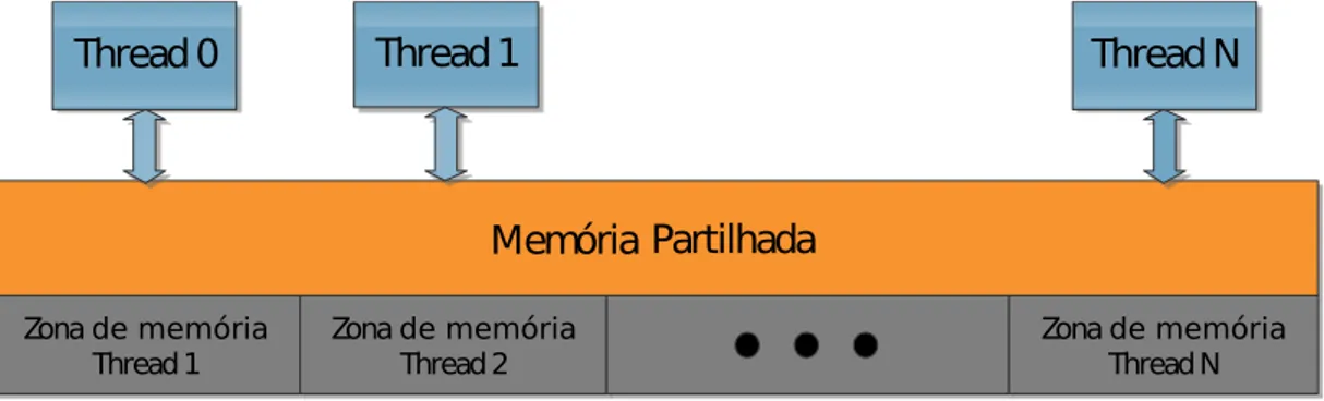 Figura 2.6: Memória partilhada virtual