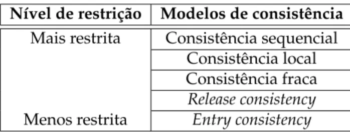 Tabela 2.2: Quadro Comparativo entre os modelos de consistência de memória