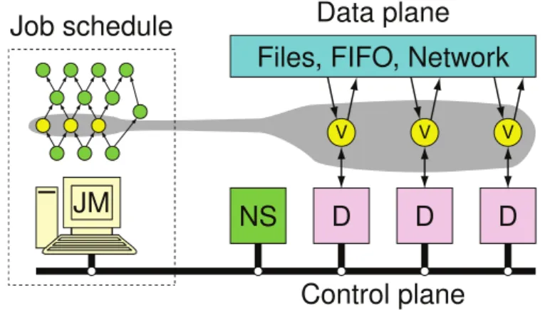 Figura 2.14: Infraestrutura do middleware Dryad [IBY + 07]