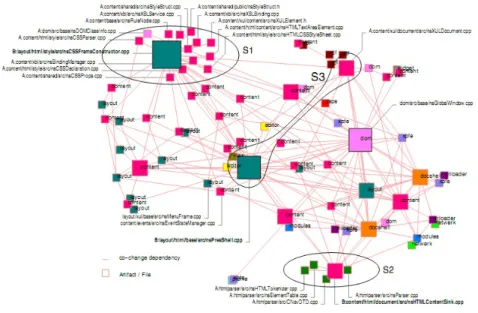 Figura 4.9 Visualização com o EvoGraph. Adaptado de [31].