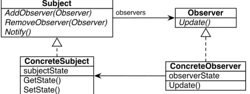 Figure  2  illustrates  the  structure  of  the  Observer  pattern.  Observer  prescribes  two  roles: 