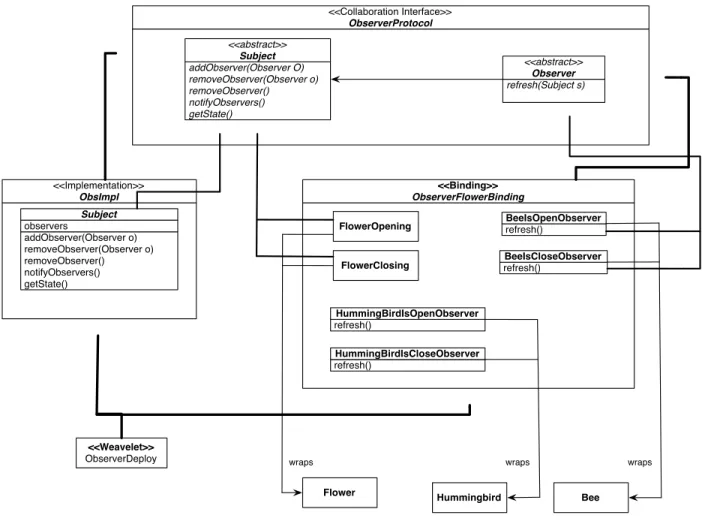 Figure 3. Class Diagram of the CaesarJ Flower Observer example 