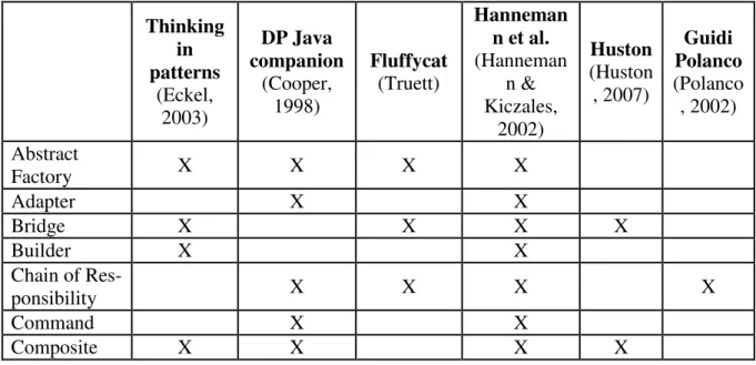 Table  5  indicates  the  available  implementations  in  both  Java  and  CaesarJ.  Each  “X”