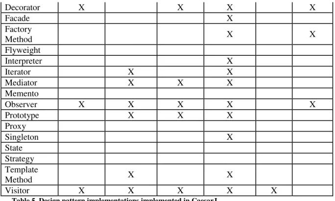 Table 5. Design pattern implementations implemented in CaesarJ 