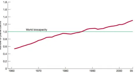 Fig. 5 - Humanity’s Ecological Footprint