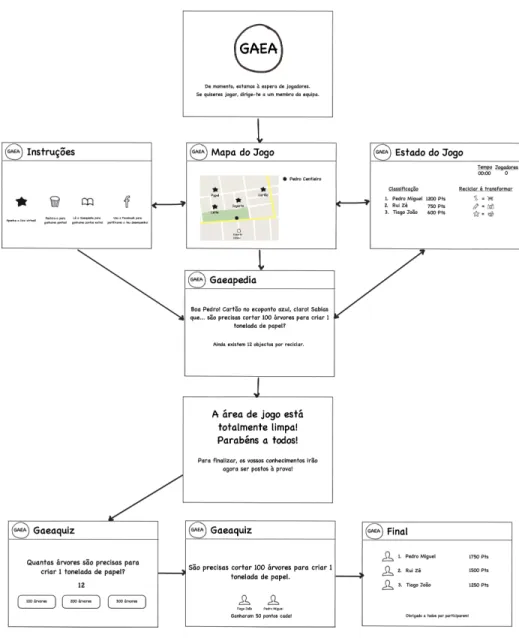 Fig. 36 - Screen flow of the public ambient display