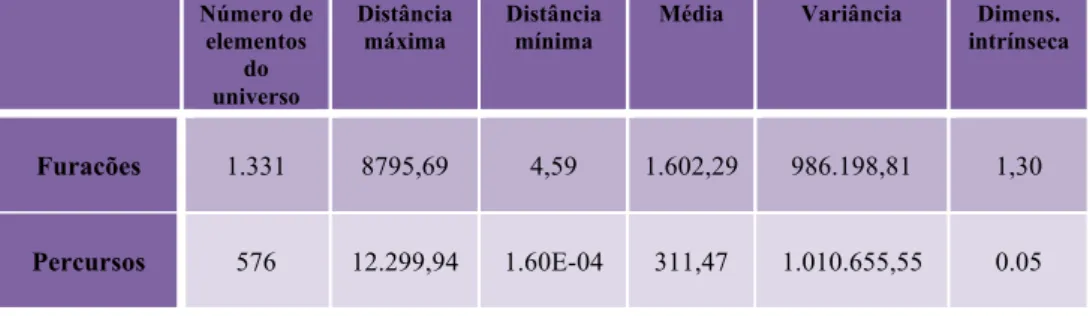 Tabela 6.4 – Algumas estatísticas sobre os espaços métricos de séries temporais. 