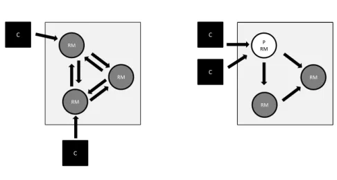 Figure 2.1: Replication architectures 2.1.2 Architecture