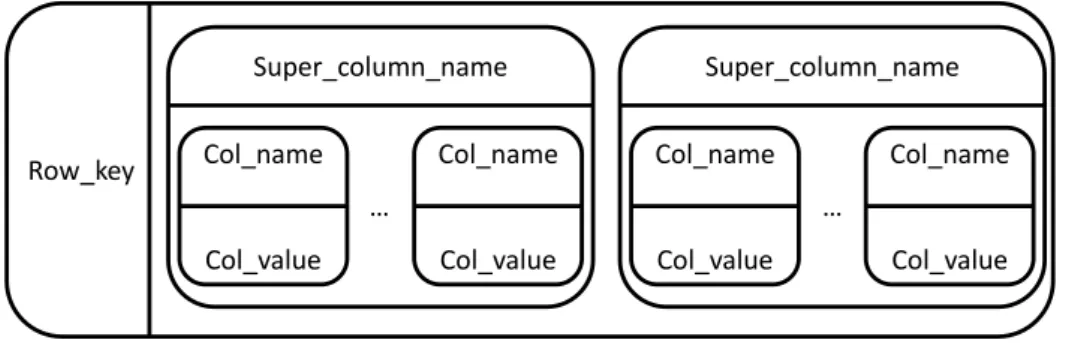Figure 2.4 illustrates the column organization in Cassandra.