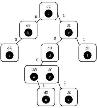 Figure 3.2: Example of a Treedoc tree
