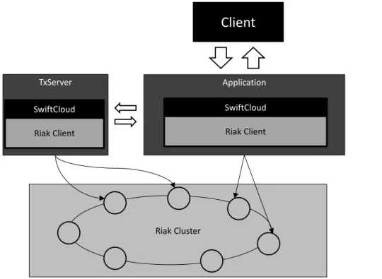 Figure 4.1 shows the architecture of SwiftCloud. The SwiftCloud middleware was developed over Riak, by interacting only with the Java Riak client