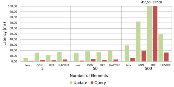 Figure 6.1: Micro-Benchmark latency time for 128 bytes objects.