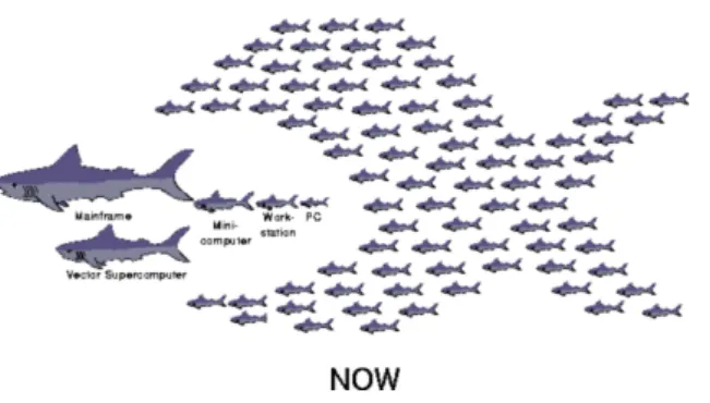 Figure 2.1 depicts the logotype of the Berkeley NOW Project. It portrays with a play- play-ful analogy how a considerable number of machines with lower capacities working in a concerted way can surpass the computing power of higher-end machines.