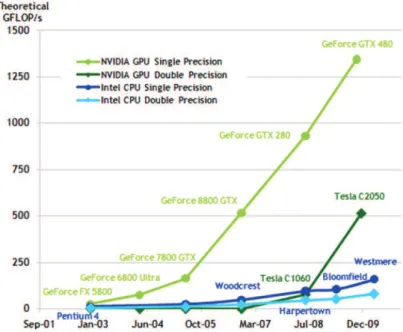 Figure 2.2: Comparison of the evolution of peak GFLOPS between NVIDIA’s GPUs and Intel’s CPUs