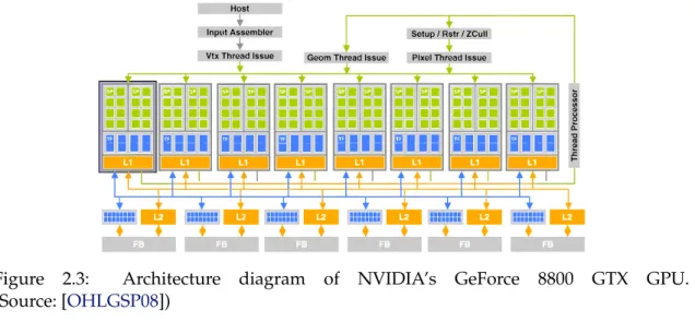 Figure 2.3: Architecture diagram of NVIDIA’s GeForce 8800 GTX GPU.