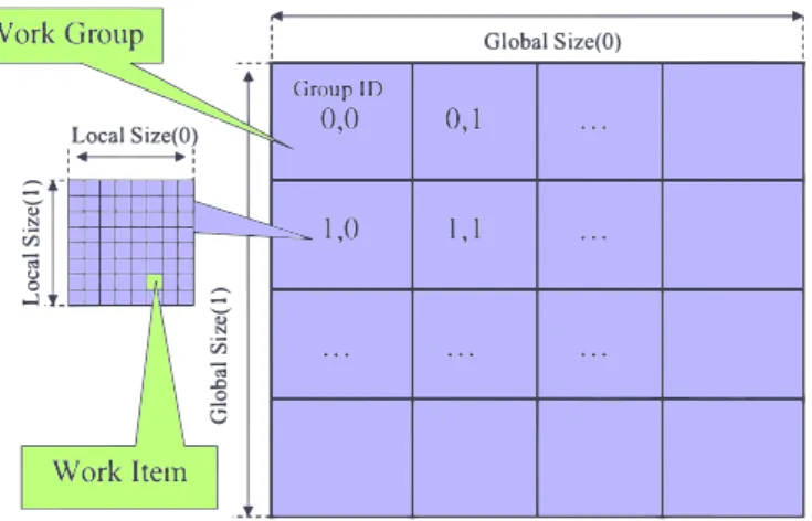 Figure 2.4: The decomposition of an OpenCL NDRange into work-groups and work-items. (Source: [Sto09])