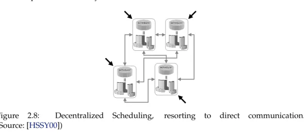 Figure 2.8: Decentralized Scheduling, resorting to direct communication.