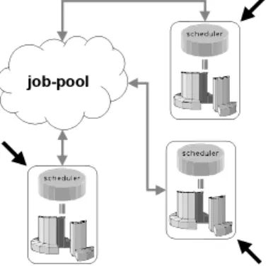 Figure 2.9: Decentralized Scheduling resorting to a Job-pool. (Source: [HSSY00]) local to each site send every job submitted to them to the K least loaded sites