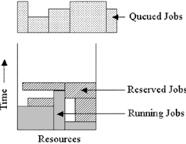 Figure 2.10: The scheduling process as a fixed-width container. (Source: [SKSS02])