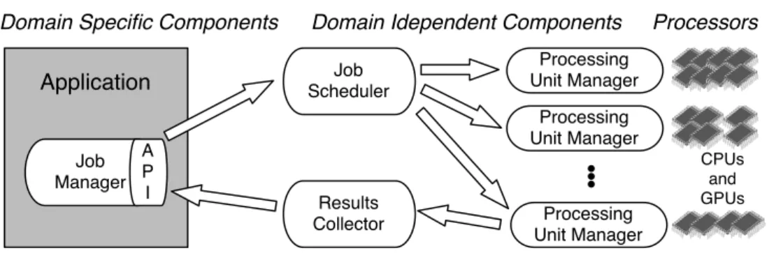 Figure 3.1: Framework main components and Job workflow.