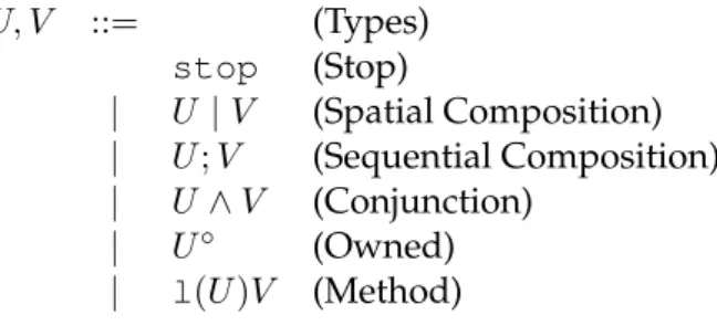 Figure 2.1: Syntax of Spatial-Behavioral Types