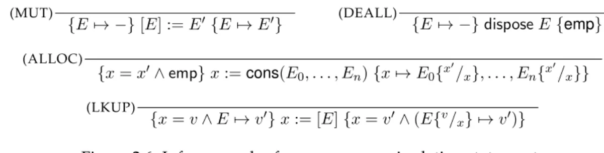 Figure 2.6: Inference rules for memory manipulation statements