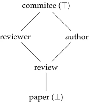 Figure 2.1: Security lattice model for anonymous paper reviews
