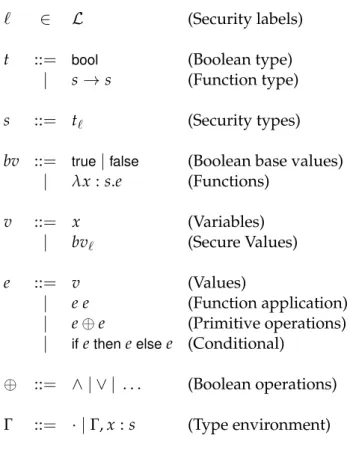 Figure 2.2: λ SEC grammar